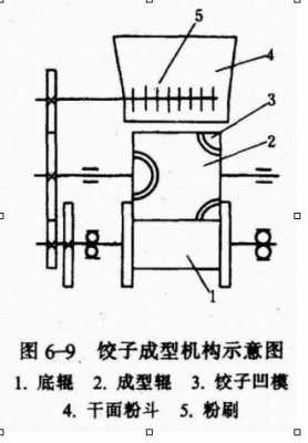 饺子成型机械的原理 包子饺子食品机械设计原理